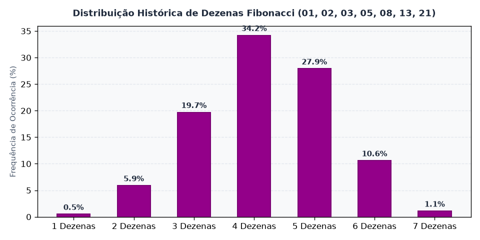 Prévia do Gráfico de Fibonacci e Proporção Áurea