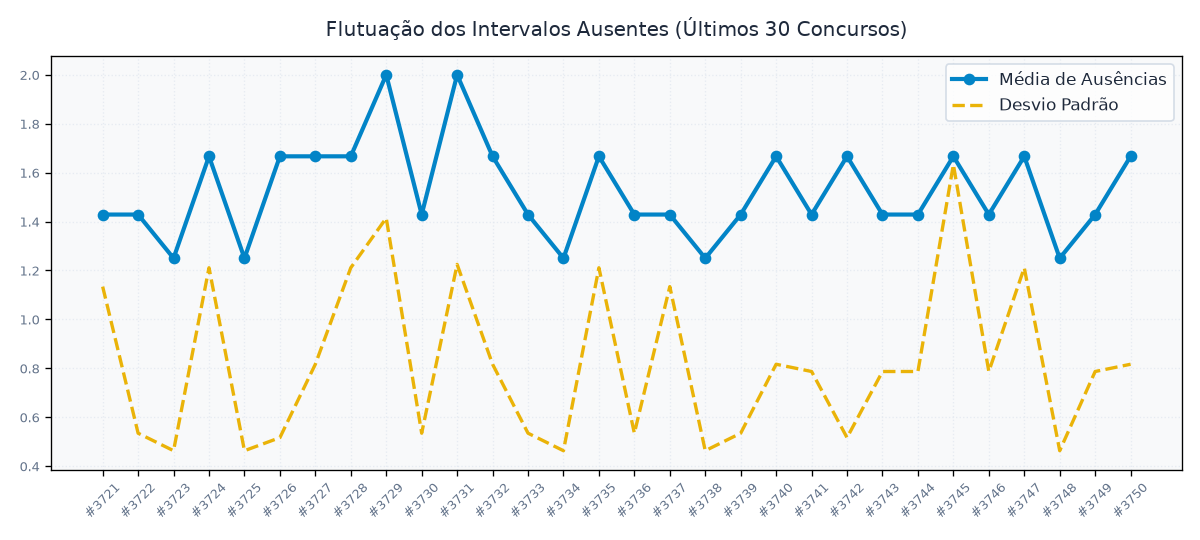 Gráfico da Flutuação dos Intervalos Ausentes